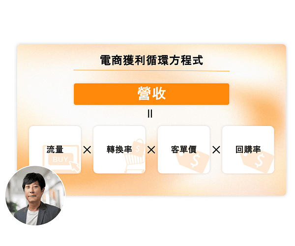 電商獲利循環方程式圖：展示營收等於流量、轉換率、客單價與回購率相乘，打造可持續成長的電商經營循環