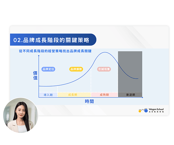 品牌成長階段的關鍵策略圖：解析電商導入期、成長期到成熟期的品牌佈局