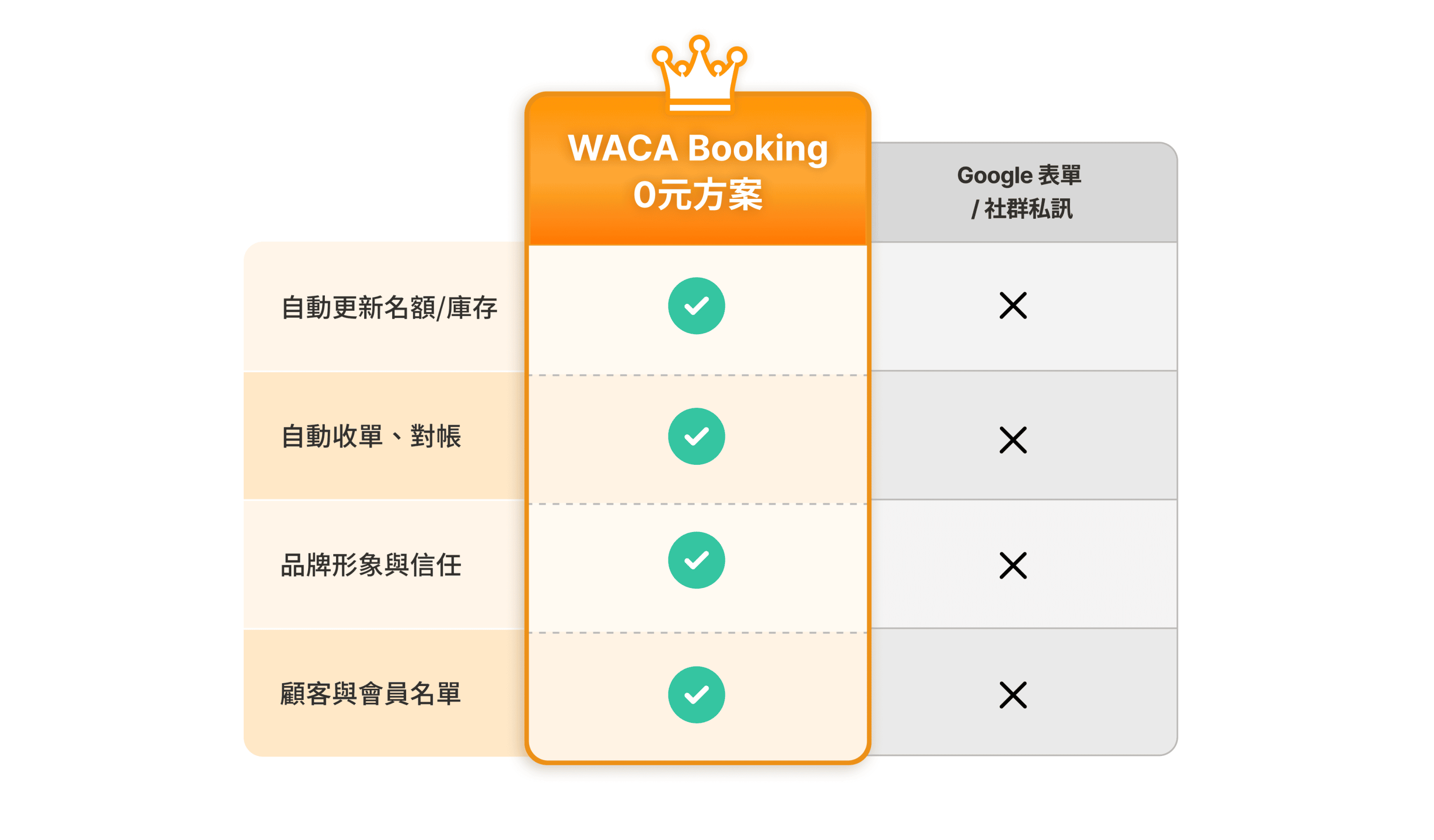 預約通路優劣比較表：WACA Booking 預約管理系統免費方案、Google 表單、社群私訊