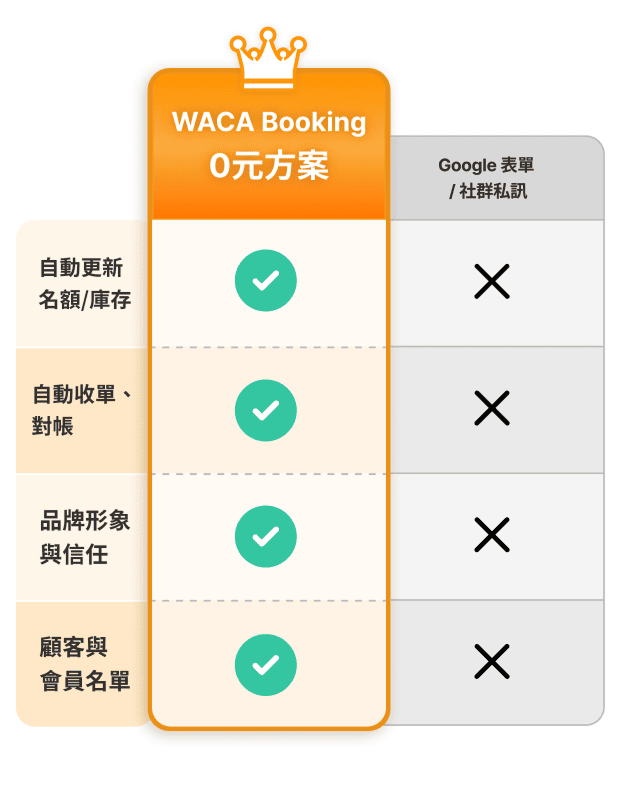 預約通路優劣比較表：WACA Booking 預約管理系統免費方案、Google 表單、社群私訊