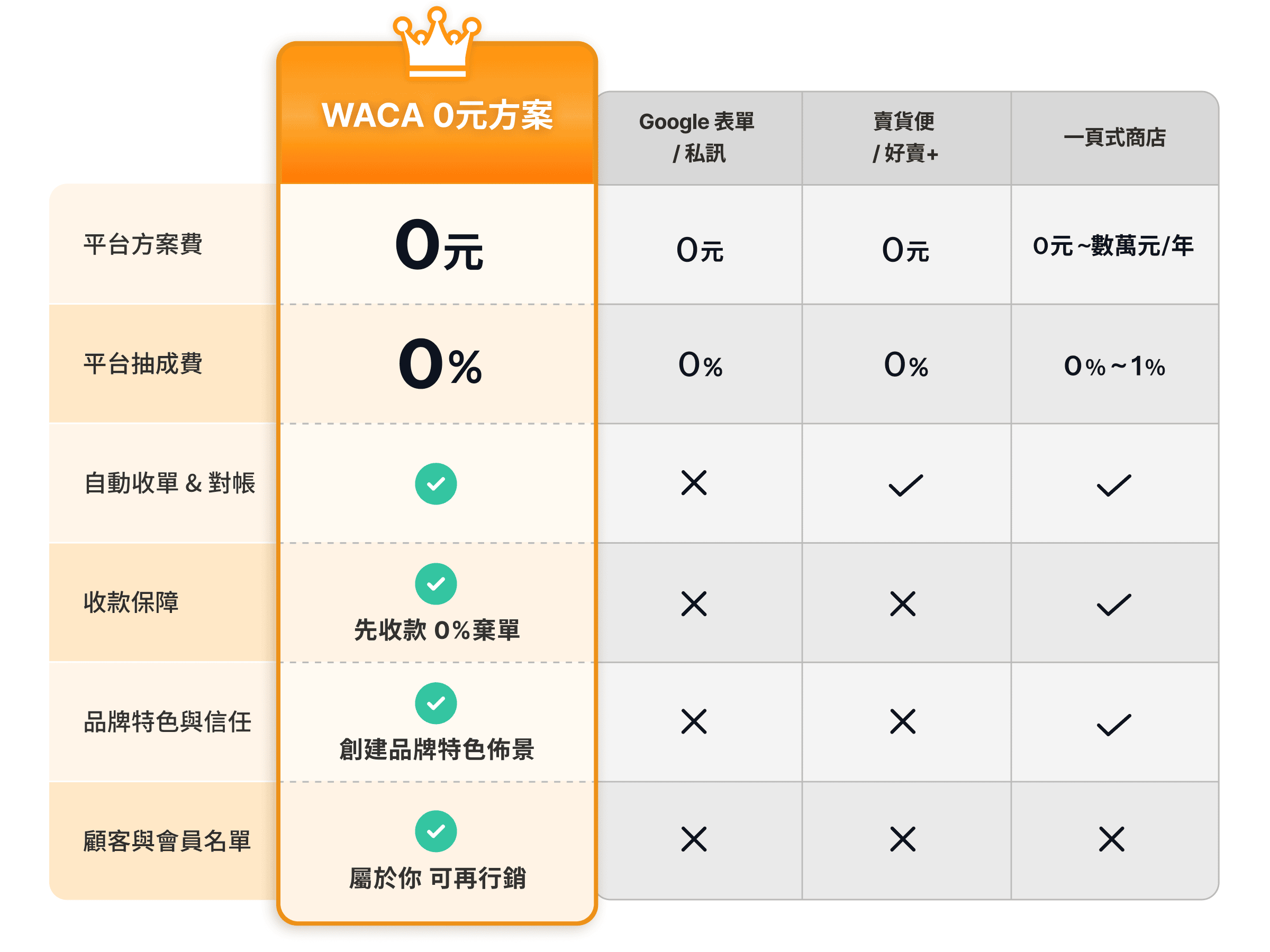 銷售通路優劣比較表：WACA 免費方案與 Google 表單、社群私訊、賣貨便、好賣+、一頁式商店
