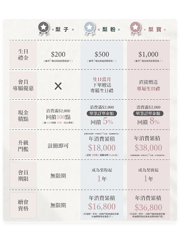 會員等級搭配不同優惠方案，適合長期深度經營鐵粉，搭配分群再行銷，有效提高轉換。